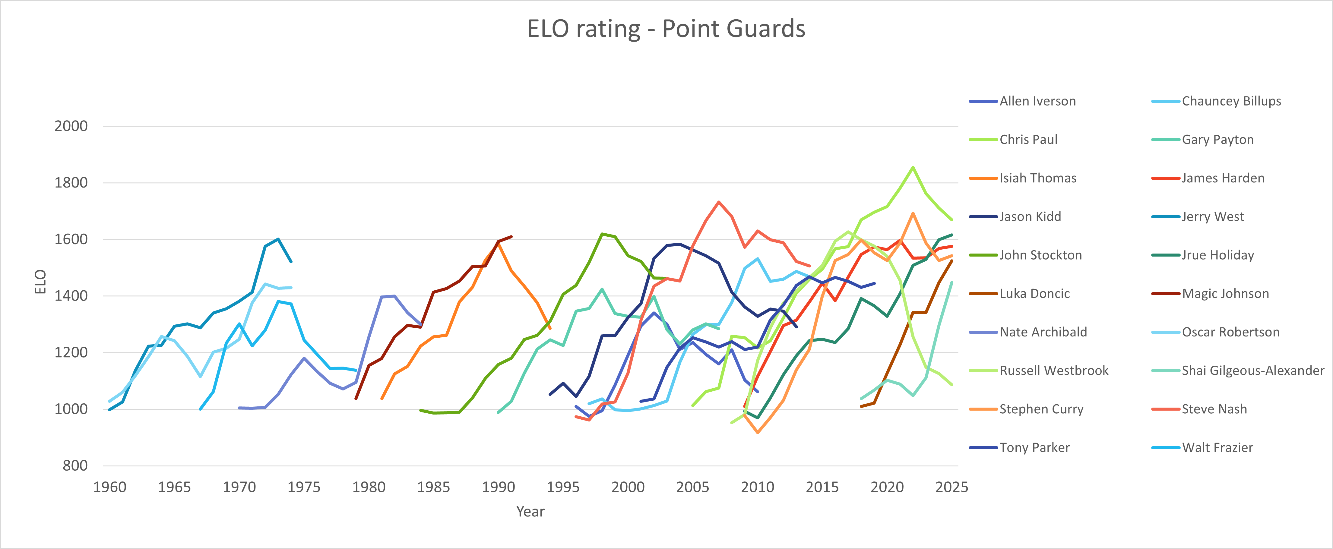 ELO PGs